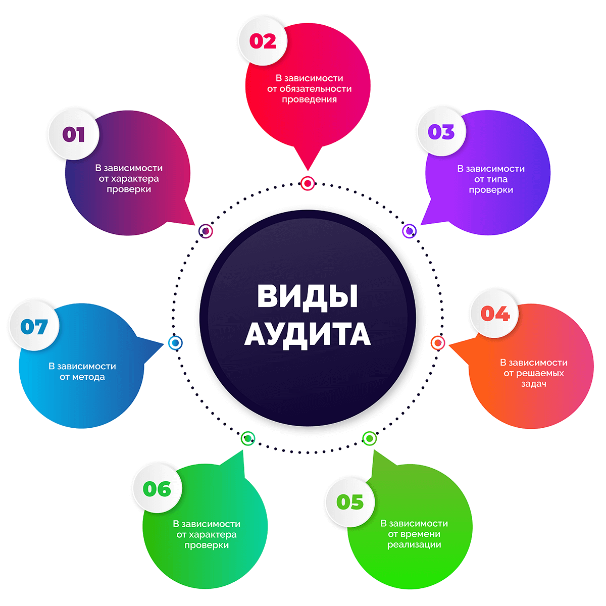 Основные области аудита