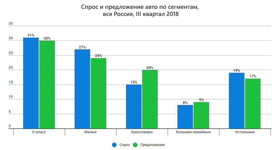 Вторичный рынок: машины подорожали, а кроссоверы – вовсе не самые популярные